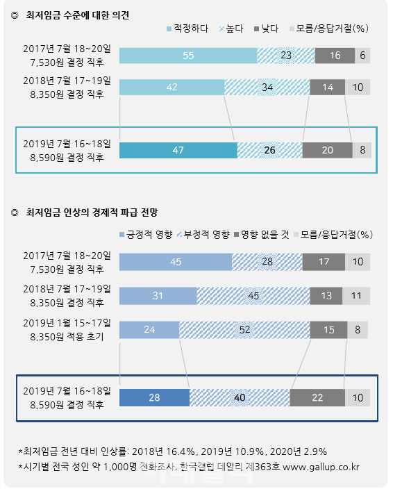 내년 최저임금 8590원 '적정하다' 47%·높다 26%