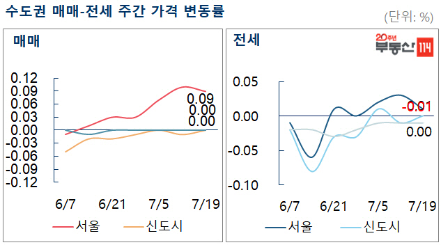 서울 아파트값 상승 폭 둔화…0.09%↑