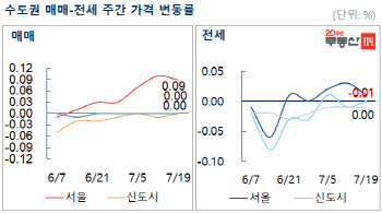 서울 아파트값 상승 폭 둔화…0.09%↑