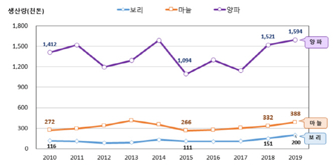재배면적 줄었는데 풍작…보리·마늘·양파 생산량 ‘껑충’