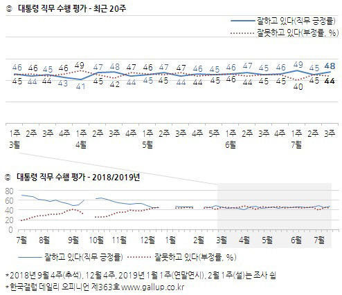 문재인 대통령 국정수행 지지율 48%…전주대비 3%p↑