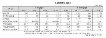 [마켓인]TSK코퍼레이션 등급전망 `긍정적` 상향