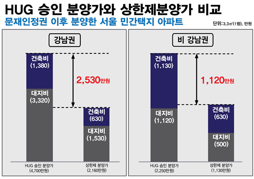 “‘반포디에이치라클라스’ 분양가상한제 적용하면 3.3㎡당 5050만→2070만원”