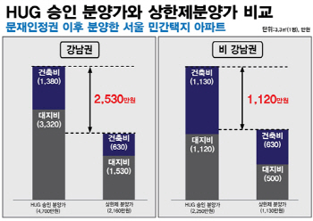 “‘반포디에이치라클라스’ 분양가상한제 적용하면 3.3㎡당 5050만→2070만원”