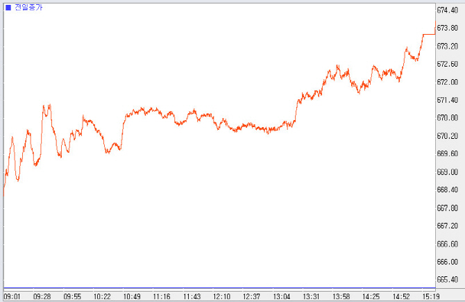 美훈풍에 1%대 올라…670선 회복