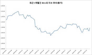 美실적개선 훈풍에 매수세 유입… 사흘만에 2090선 탈환