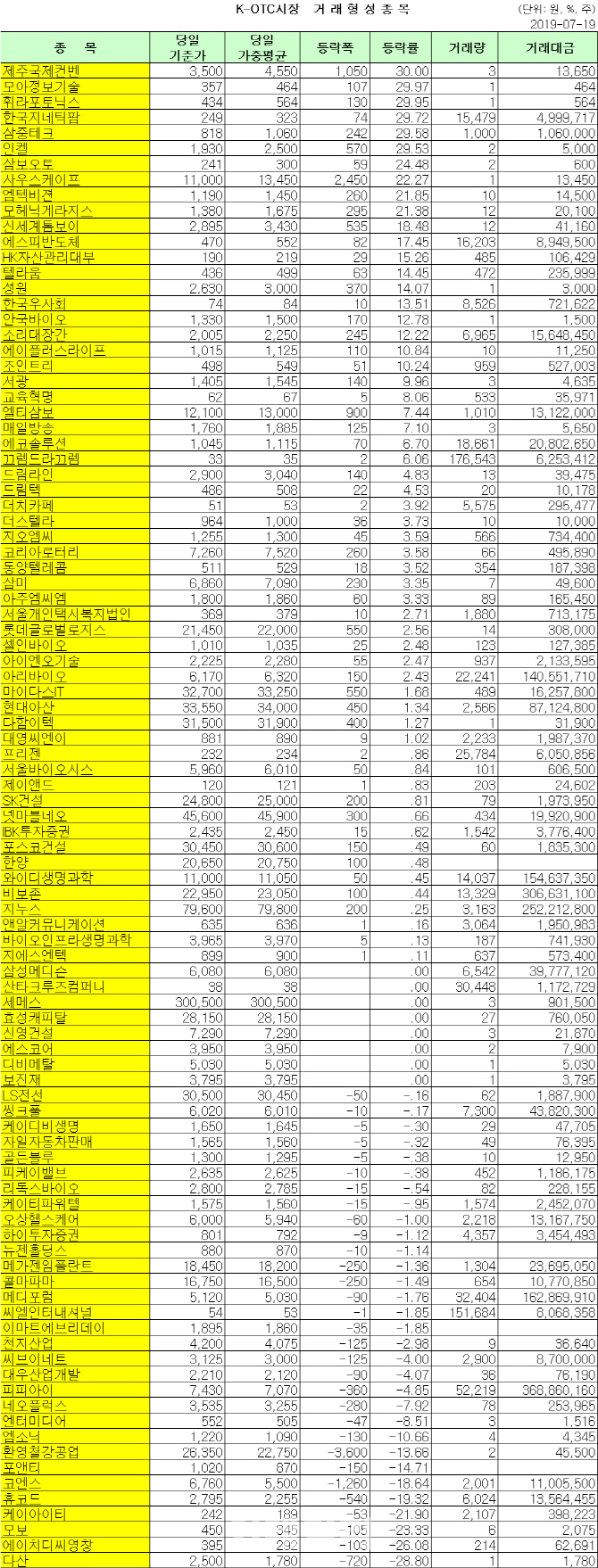 K-OTC 거래 현황 (7/19)