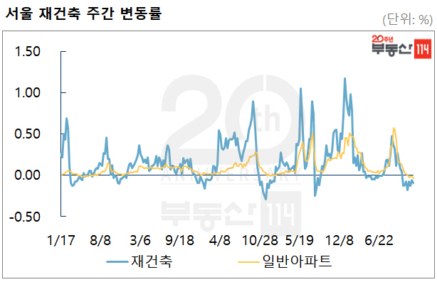 분양가상한제 시사에 서울 재건축 아파트값 상승률 '뚝'