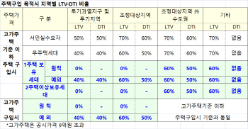 투기과열지구·조정대상지역은 뭐가 다른가요?