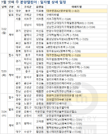 서울 '청량리역롯데캐슬' 포함 4000가구 다음주 분양