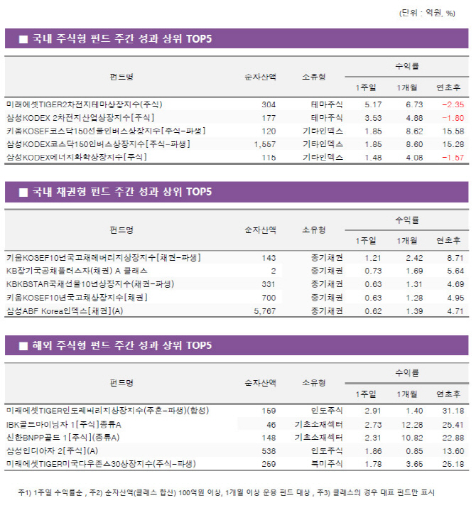 [펀드와치]경기우려에 주식형 울고, 깜짝 금리인하에 채권형 웃고