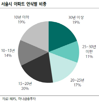 꽉 막힌 서울시 재건축, 리모델링·리폼시장 성장…한샘 수혜