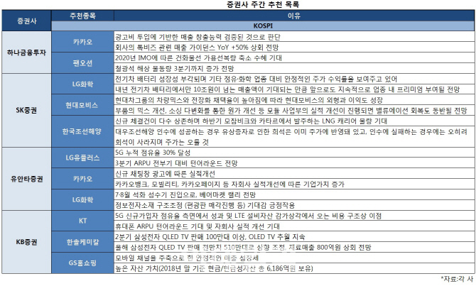 성수기 진입 화학株 추천…LG화학·한솔케미칼 등 추천