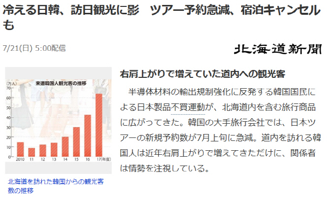 日 언론, 홋카이도 여행 수요 급감…韓 불매운동 영향