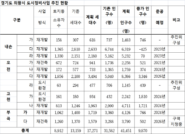 경기 의왕시 정비사업 '봇물'…2026년까지 1만7000가구 공급