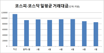 금리인하 시작됐는데…증시로 돈 들어올까