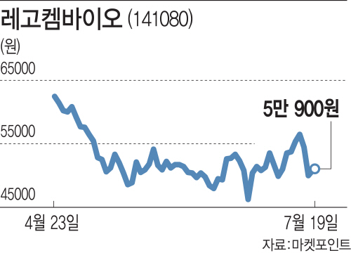 기술 이전 호재에도 주가 탄력 못 받는 레고켐바이오