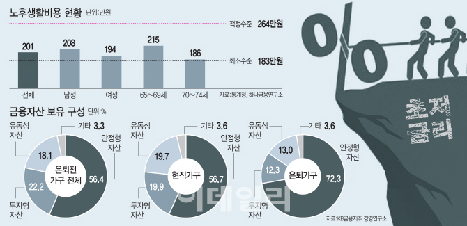 은퇴 앞둔 가구 절반이 예·적금 치중…"안전자산인 채권펀드 활용을"