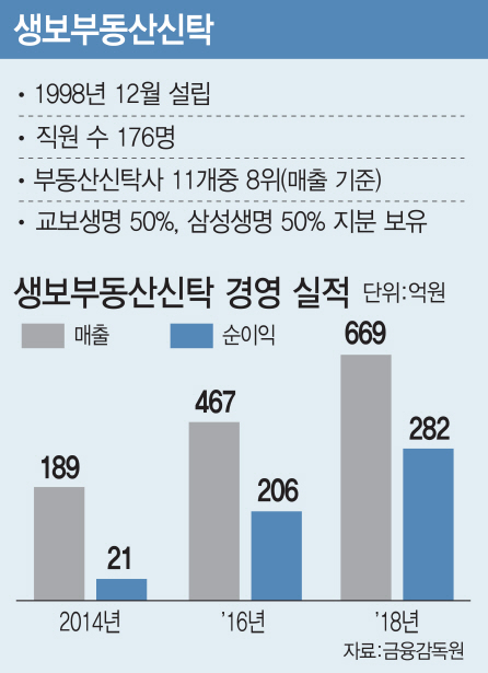 [단독]교보생명, 생보부동산신탁 단독 경영…삼성지분 1100억에 매입