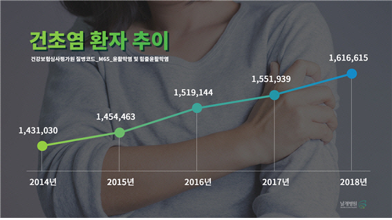 여름철 건초염 환자 급증...어깨와 손목 등 관절통증 주의해야