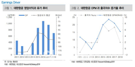 대한항공, 2분기 적자로 실적 부진…목표가↓-대신