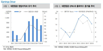 대한항공, 2분기 적자로 실적 부진…목표가↓-대신