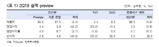 우리산업, 전기차 판매 부진에 2Q 실적둔화…목표가↓-한국