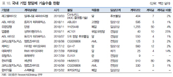 5년뒤 항암제 시장 2배…제약·바이오 `비중확대` 유효