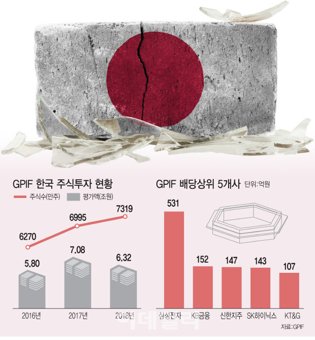 日연기금, 코스피에 6조원 투자…韓 흔들면 자국민 노후 `휘청`