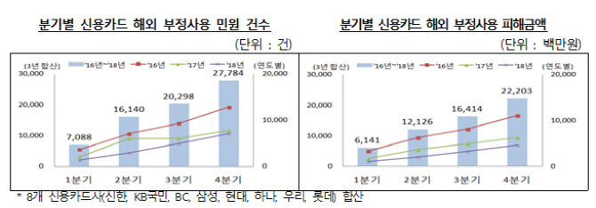 해외여행지 결제때 카드 맡기지 마세요…마그네틱 복제 우려