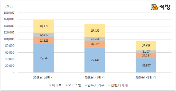 올 상반기 서울 아파트 4만2800건 거래…1년새 50% ‘뚝’