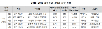 우수한 설계에 합리적 분양가…공공분양 아파트 ‘귀한 몸’