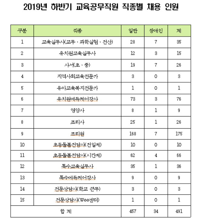 서울시교육청, 조리사·돌봄전담사 등 교육공무직 491명 채용