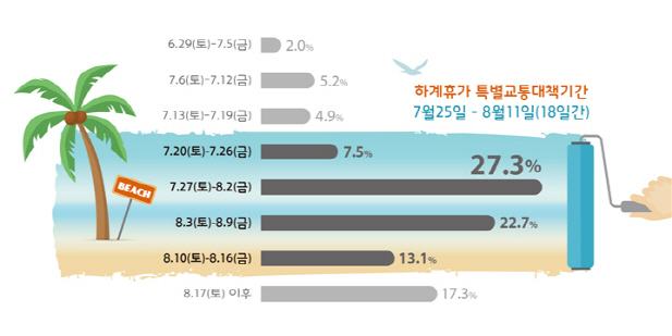 여름휴가철 고속도로 '7월 27일~8월2일' 가장 붐빈다