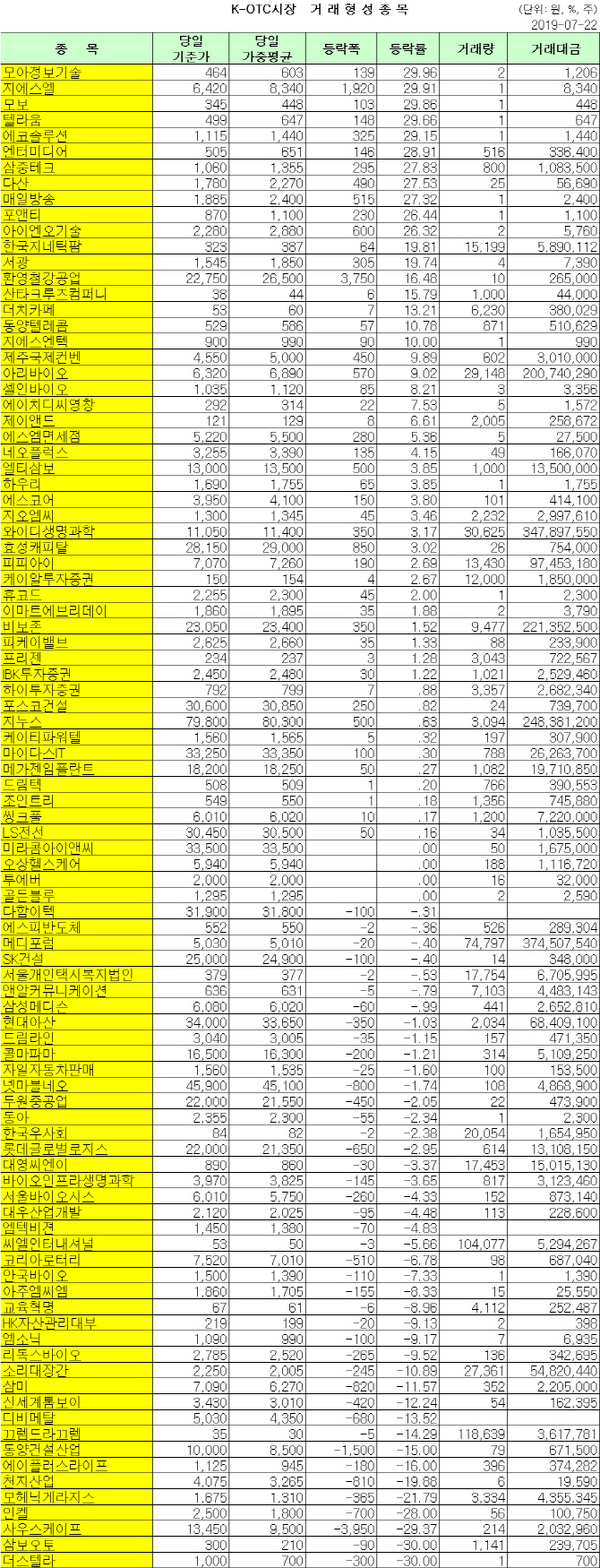  K-OTC 거래 현황 (7/22)