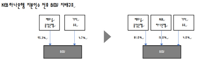 KEB하나銀, 베트남 1위 BIDV은행에 1兆 투자