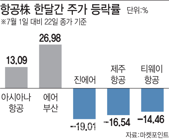 항공株 맥못추는데…아시아나·에어부산만 고공행진