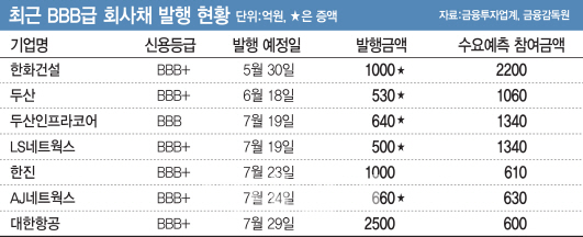 잇단 BBB급 흥행 실패…조정 신호탄이냐 개별 이슈냐