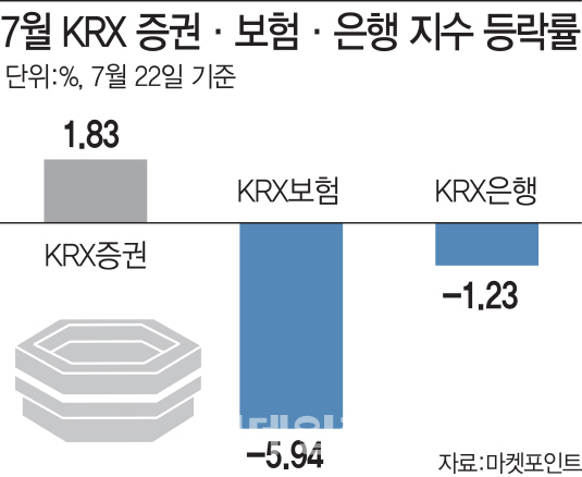 증권株vs은행·보험株…금리인하에 엇갈린 실적 눈높이