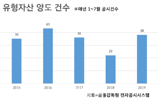 [벼랑끝 감자 주의보]"현금이 필요해"… 땅·건물 팔자 두 배 급증