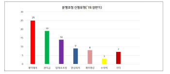 서울서 상가임대차분쟁 벌어진 이유, 권리금보다 이것!?