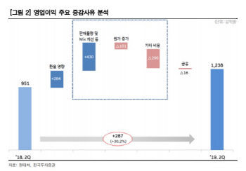 현대차, 파업 우려에도 하반기 신차 출시 효과 주목-한국