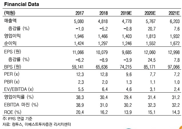 컴투스, 2Q 실적 선방에도 신작 모멘텀은 아직…목표가↓-이베스트