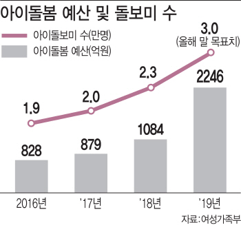 `부풀리고, 쪼개고` 꼼수 속출…아이돌봄 예산, 눈먼 돈 될라