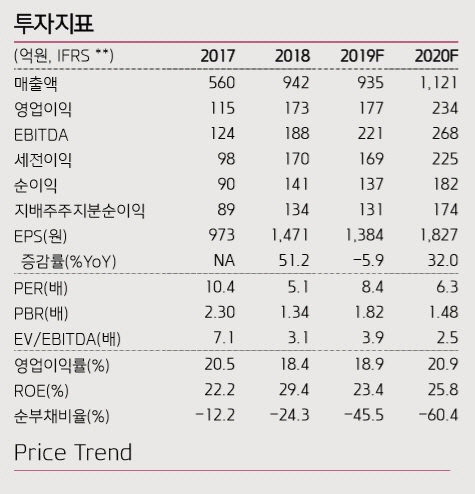 오션브릿지, 하반기 NAND 업황 회복에 따른 수혜 가능 -키움