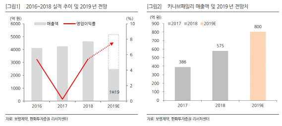 보령제약, 2분기 `깜짝 실적`…하반기 실적성장 지속-메리츠