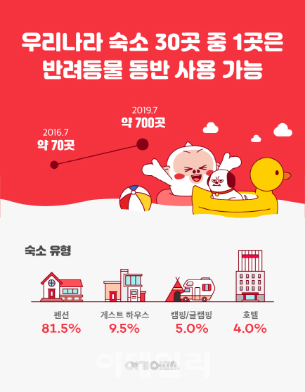 올 여름 반려동물 가능숙소 700곳, 3년새 10배 늘었다