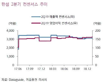 한섬, 브랜드 리뉴얼·온라인 강화에 실적개선 기대-키움