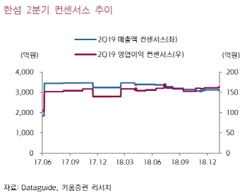 한섬, 브랜드 리뉴얼·온라인 강화에 실적개선 기대-키움