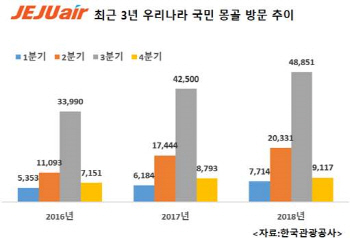 제주항공, 대구·무안~울란바토르 노선에 전세기 주 2회 운항